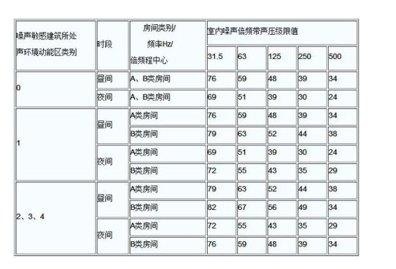 室內(nèi)噪聲檢測標(biāo)準(zhǔn)有哪些